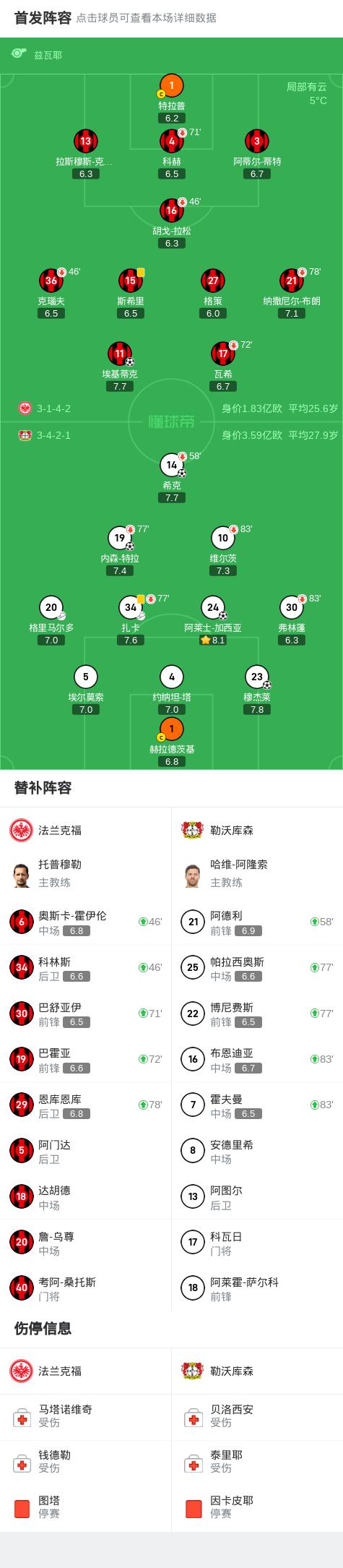 法兰克福客场失利,德甲前四席位动摇 法兰克福客场失利,德甲前四席位动摇