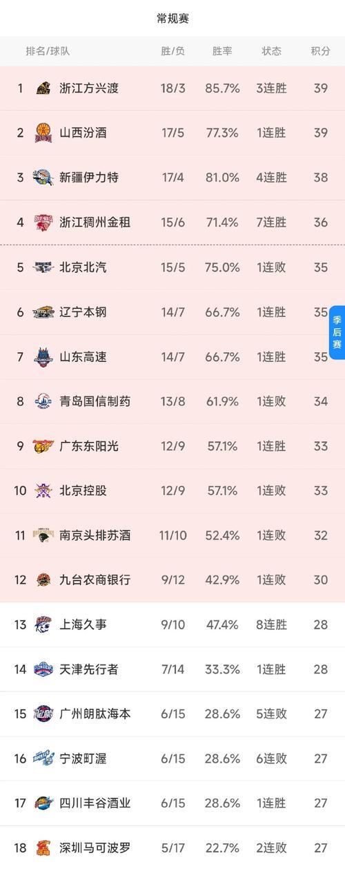 包含麦利亚主场大获全胜，领跑积分榜的词条