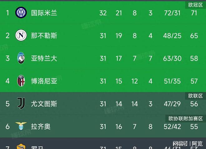 关于国际米兰-客场小胜乌迪内斯,继续领跑积分榜的信息 关于国际米兰-客场小胜乌迪内斯,继续领跑积分榜的信息